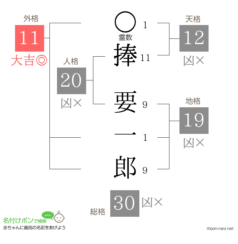 捧 要一郎さんの姓名判断結果