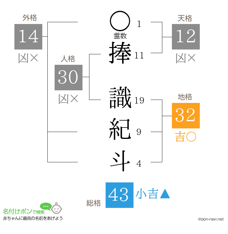 捧 識紀斗さんの姓名判断結果