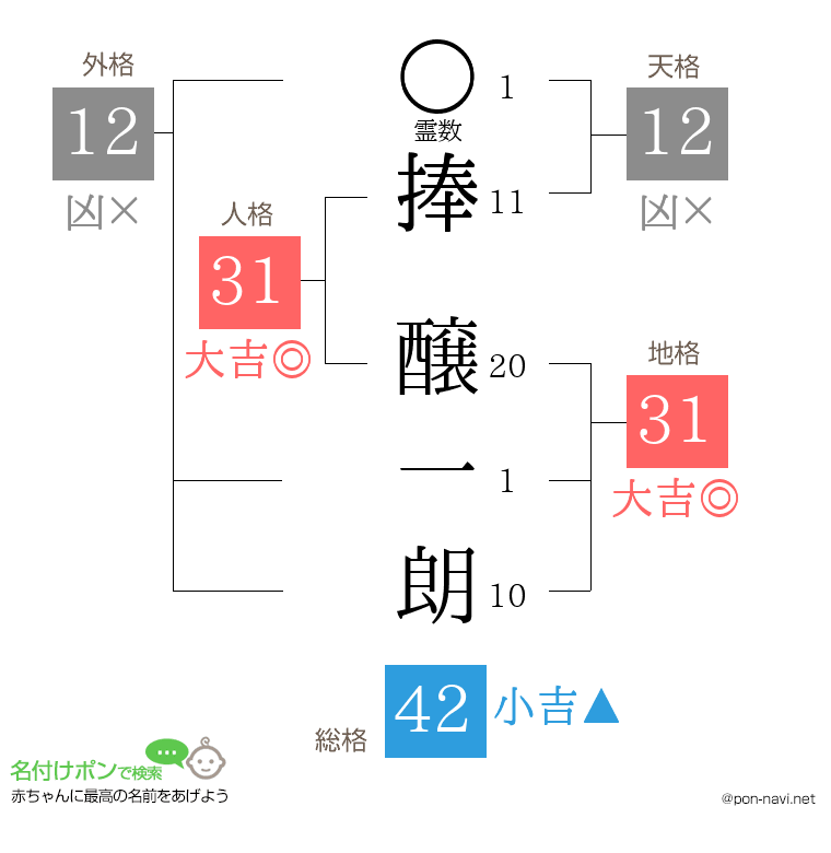 捧 醸一朗さんの姓名判断結果