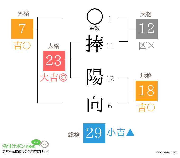 捧 陽向さんの姓名判断結果