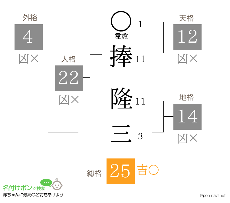 捧 隆三さんの姓名判断結果
