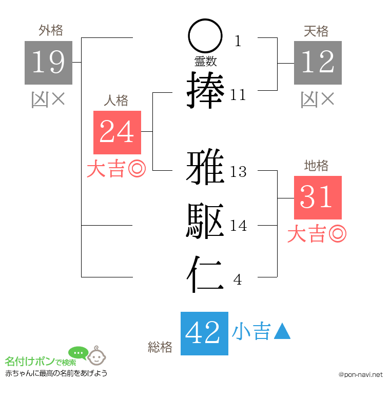 捧 雅駆仁さんの姓名判断結果