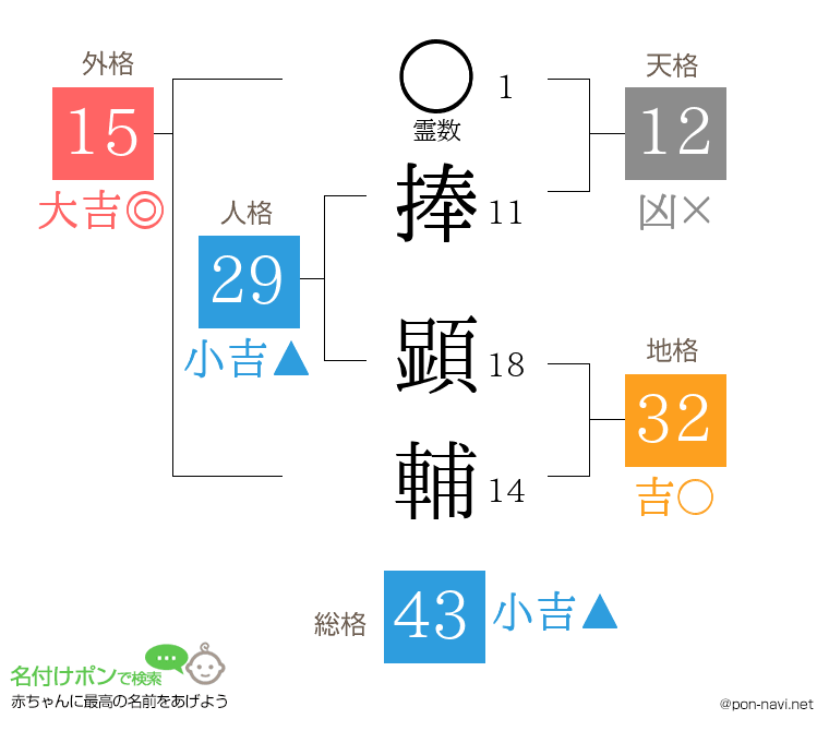 捧 顕輔さんの姓名判断結果