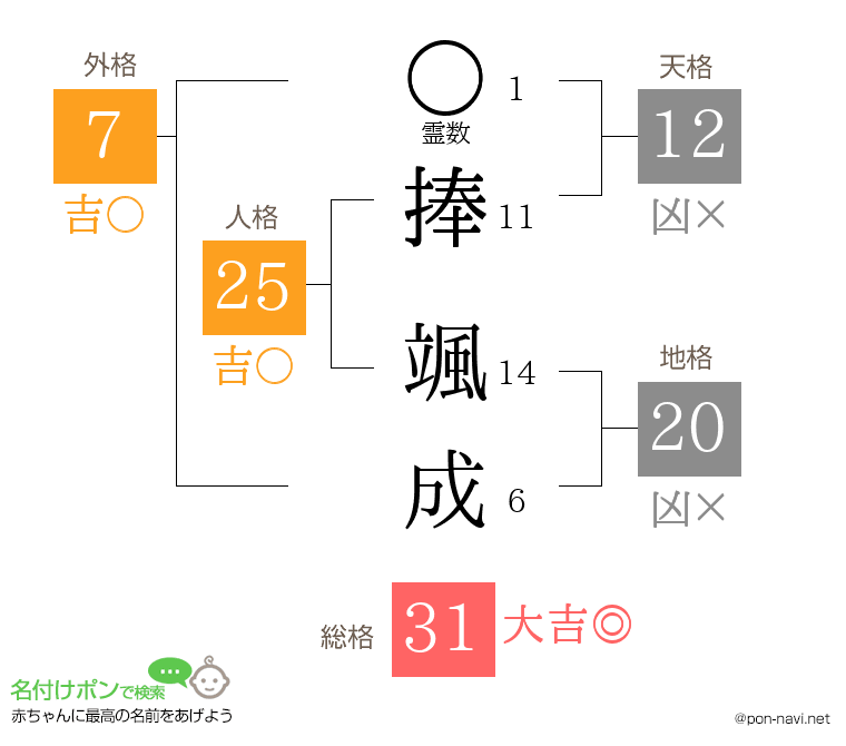 捧 颯成さんの姓名判断結果
