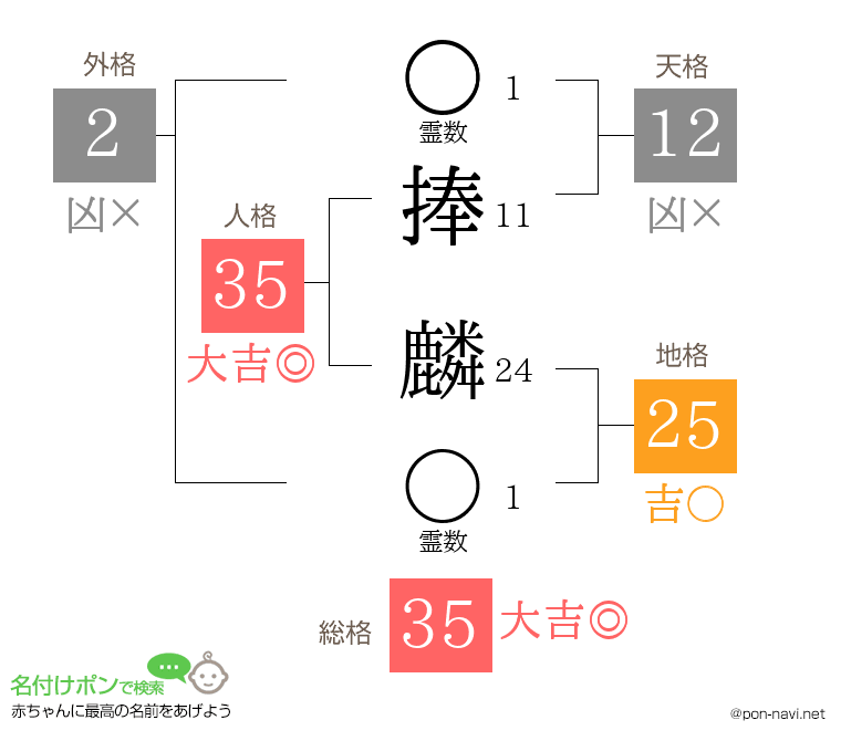 捧 麟さんの姓名判断結果