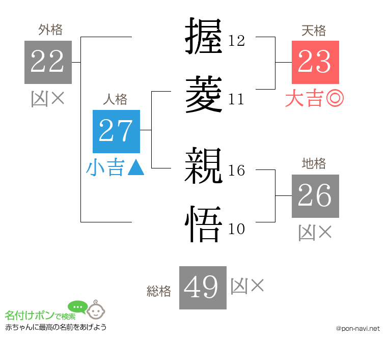 握菱 親悟さんの姓名判断結果