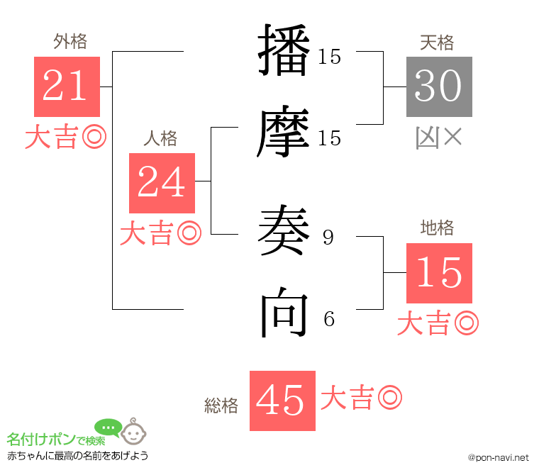 播摩 奏向さんの姓名判断結果