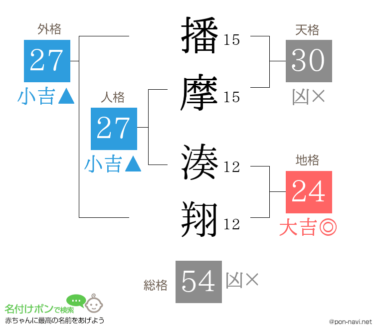 播摩 湊翔さんの姓名判断結果