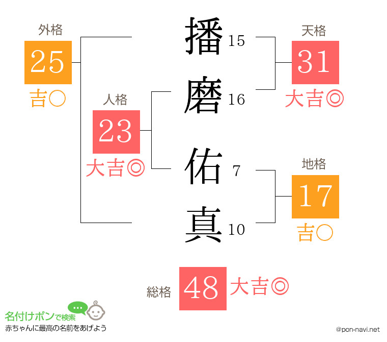 播磨 佑真さんの姓名判断結果