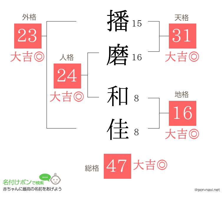 播磨 和佳さんの姓名判断結果