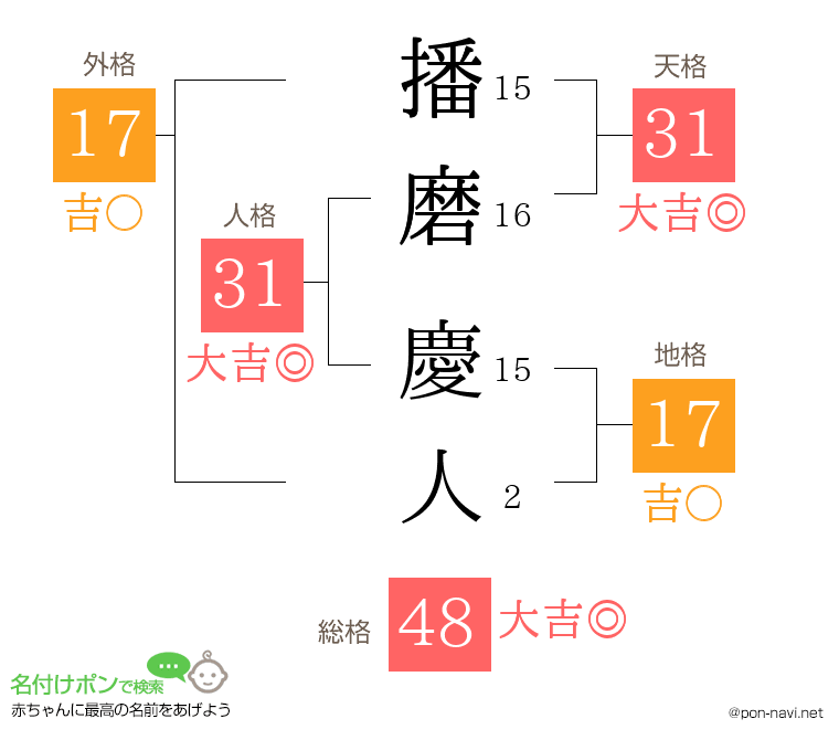 播磨 慶人さんの姓名判断結果