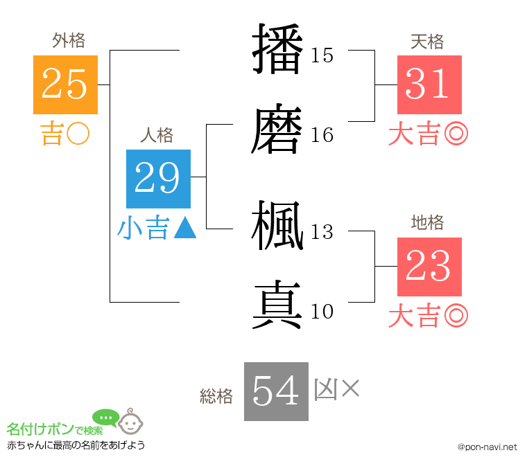 播磨 楓真さんの姓名判断結果