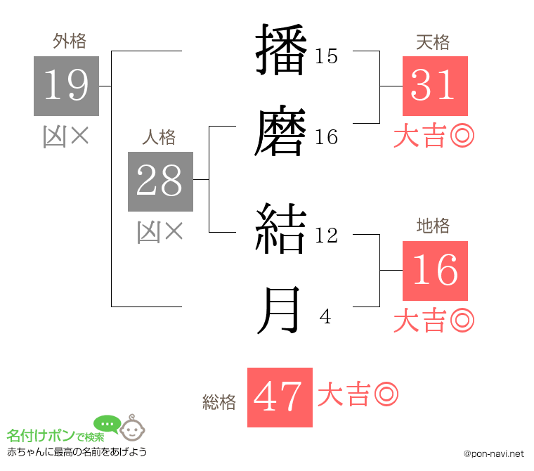 播磨 結月さんの姓名判断結果