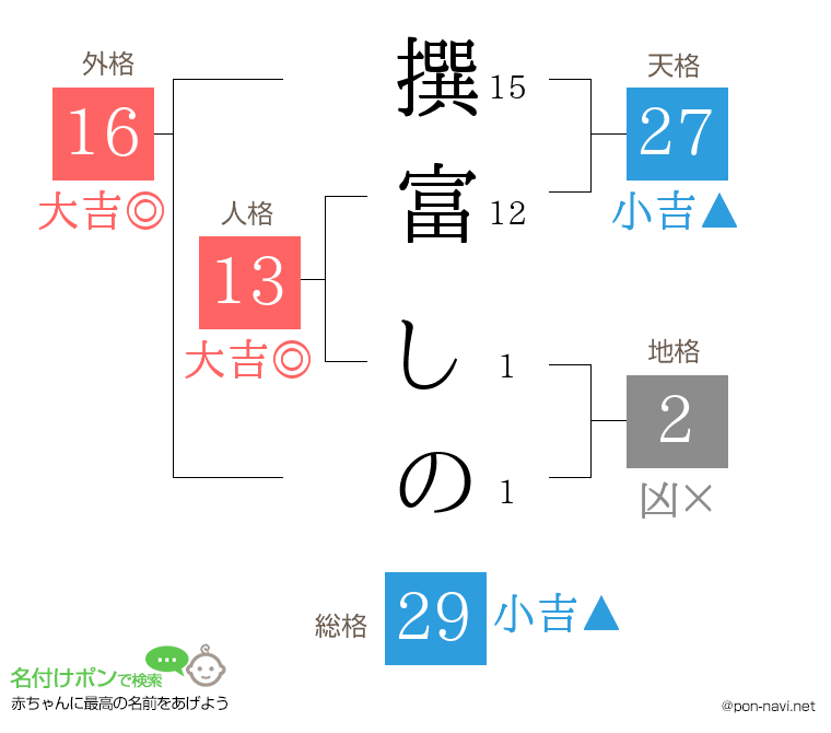 撰富 しのさんの姓名判断結果