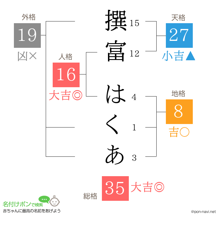 撰富 はくあさんの姓名判断結果