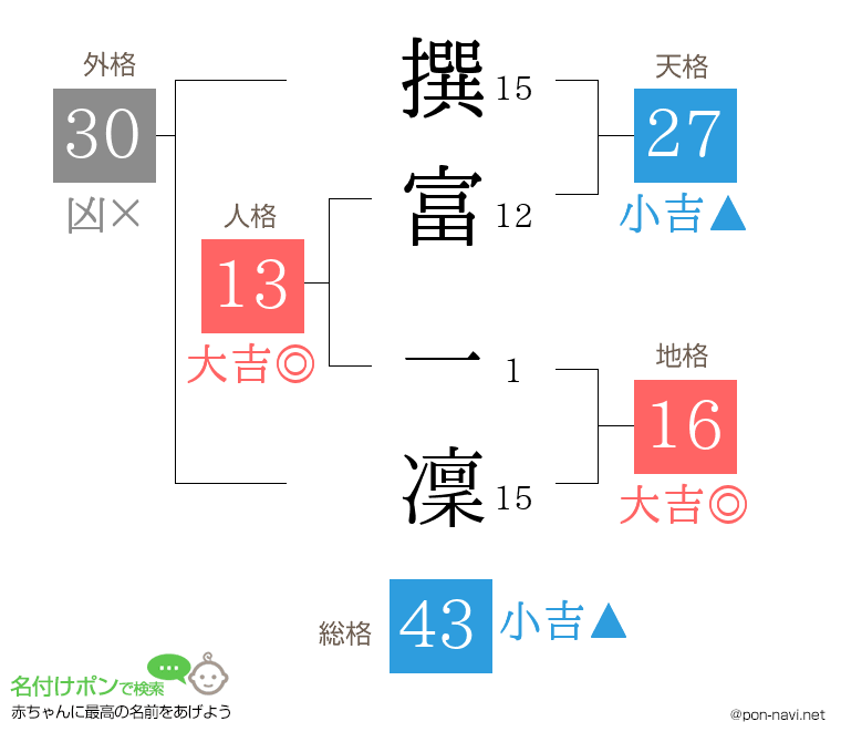 撰富 一凜さんの姓名判断結果