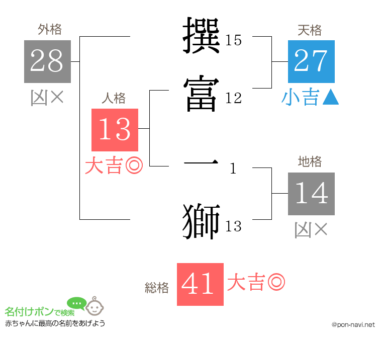 撰富 一獅さんの姓名判断結果