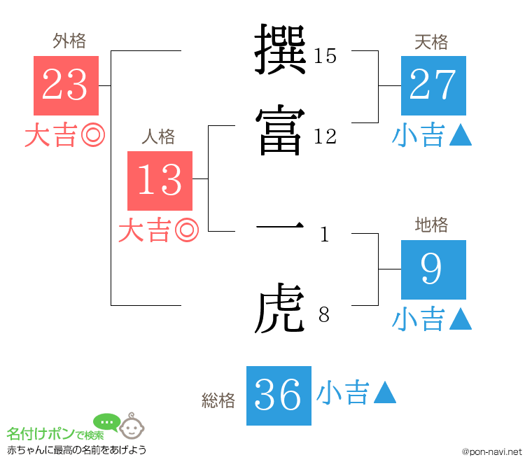 撰富 一虎さんの姓名判断結果