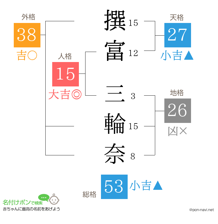 撰富 三輪奈さんの姓名判断結果