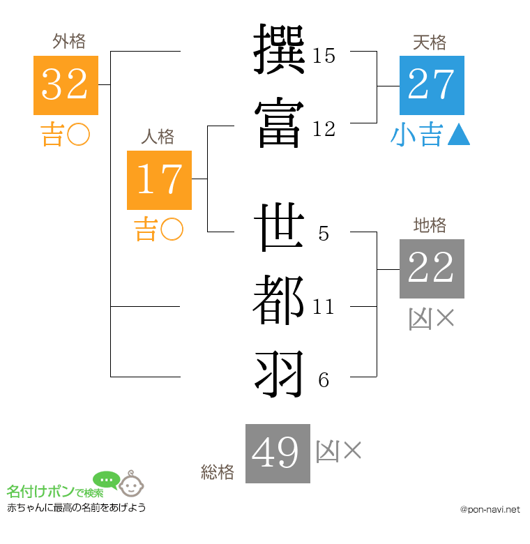 撰富 世都羽さんの姓名判断結果