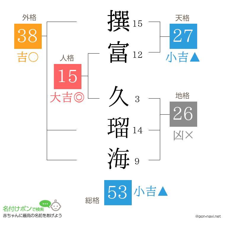 撰富 久瑠海さんの姓名判断結果