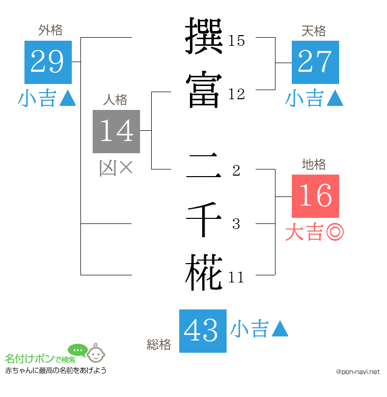 撰富 二千椛さんの姓名判断結果