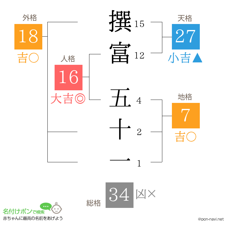 撰富 五十一さんの姓名判断結果