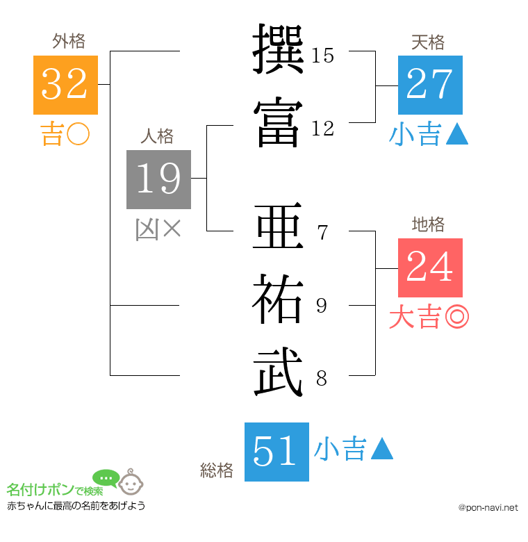 撰富 亜祐武さんの姓名判断結果
