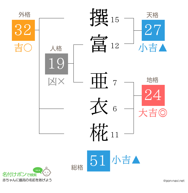 撰富 亜衣椛さんの姓名判断結果