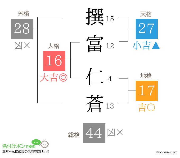 撰富 仁蒼さんの姓名判断結果
