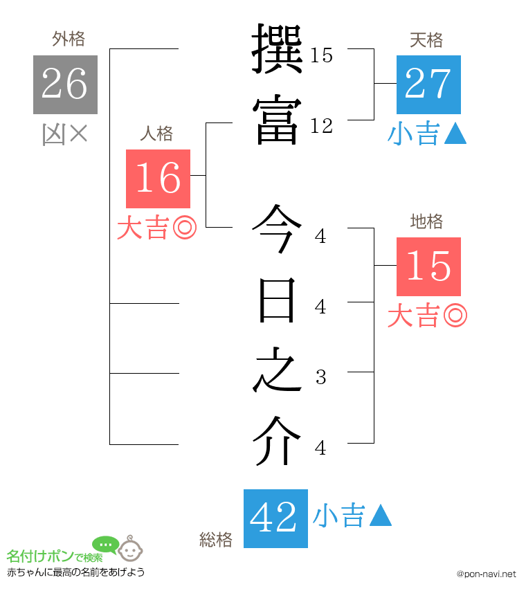 撰富 今日之介さんの姓名判断結果