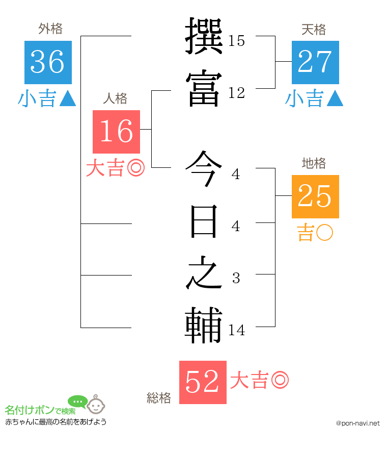 撰富 今日之輔さんの姓名判断結果