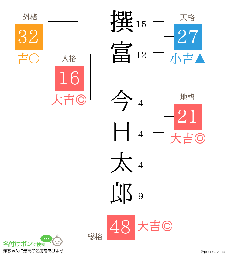 撰富 今日太郎さんの姓名判断結果
