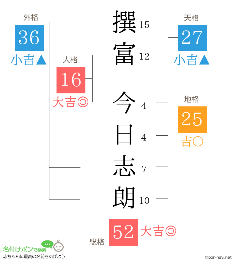 撰富 今日志朗さんの姓名判断結果