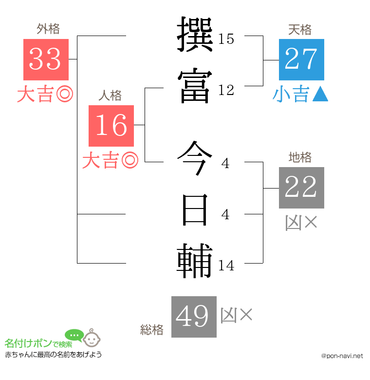 撰富 今日輔さんの姓名判断結果