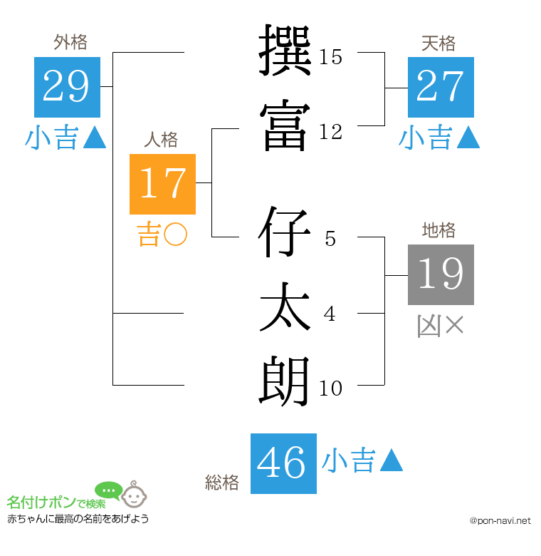 撰富 仔太朗さんの姓名判断結果