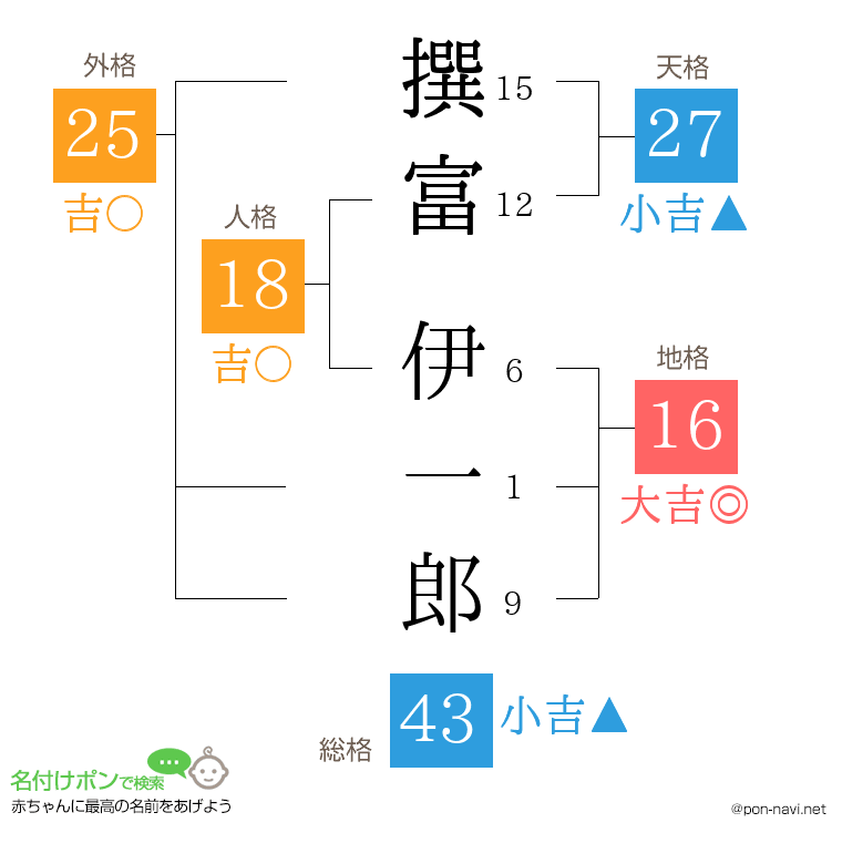 撰富 伊一郎さんの姓名判断結果