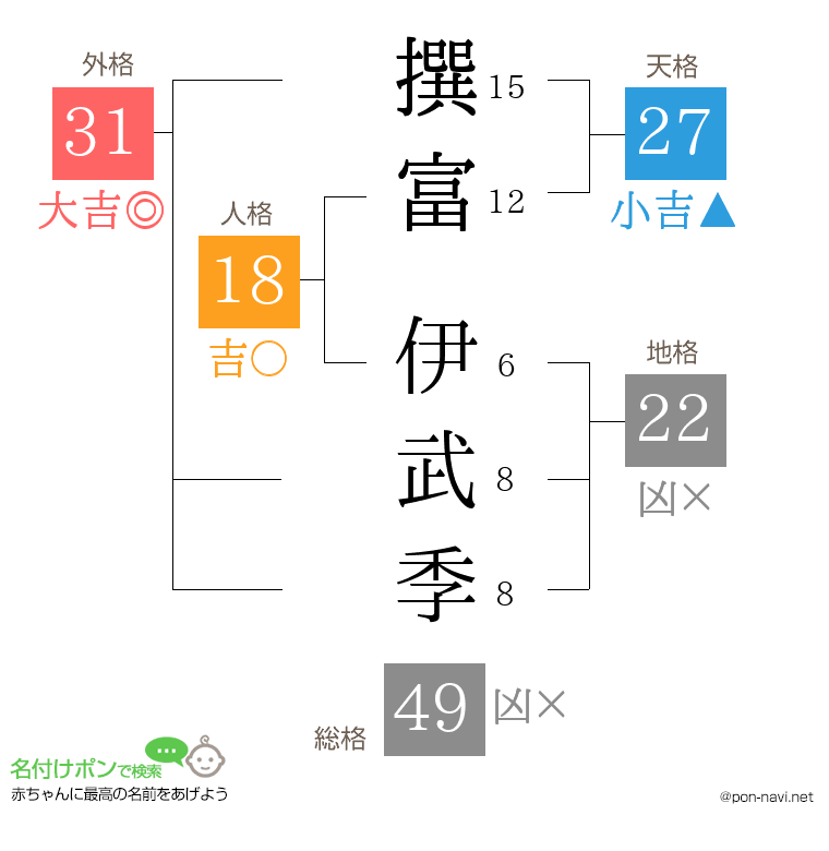 撰富 伊武季さんの姓名判断結果