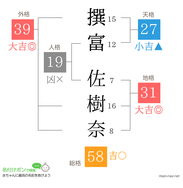 撰富 佐樹奈さんの姓名判断結果
