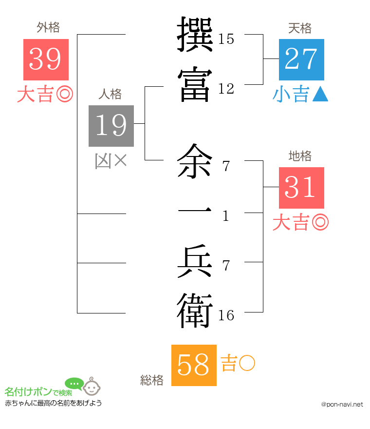 撰富 余一兵衛さんの姓名判断結果