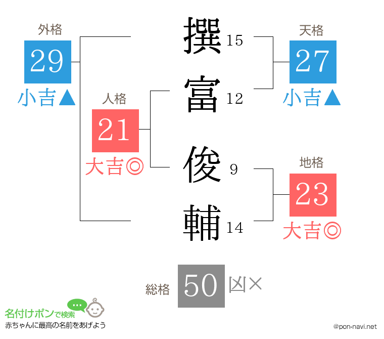 撰富 俊輔さんの姓名判断結果