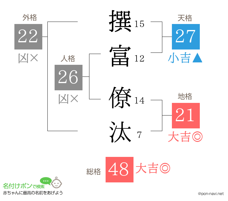 撰富 僚汰さんの姓名判断結果