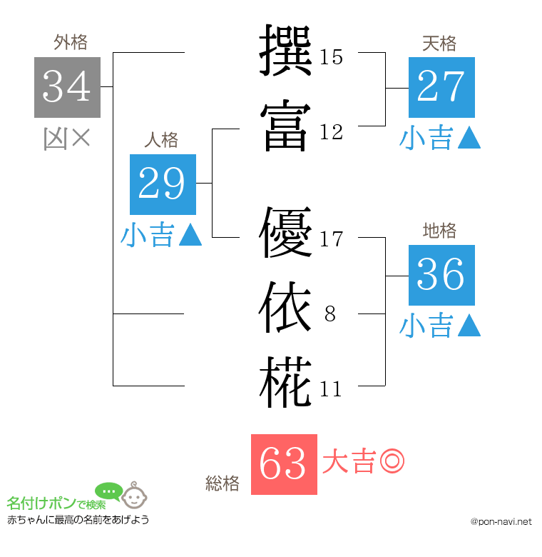 撰富 優依椛さんの姓名判断結果