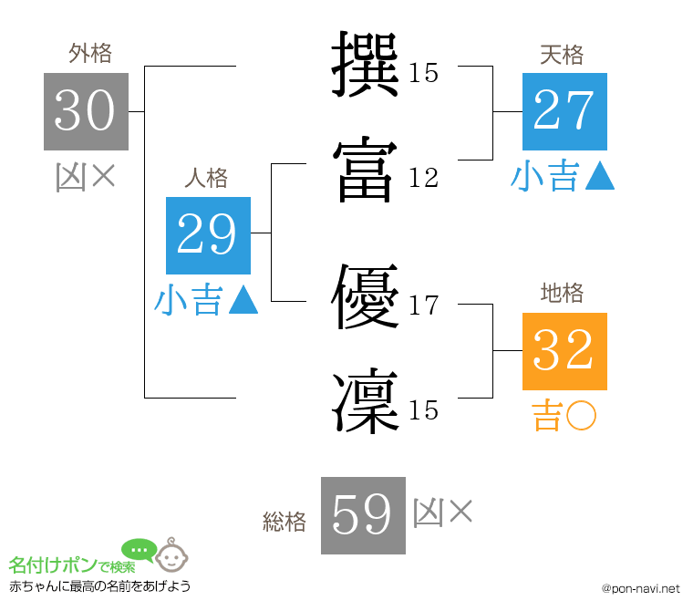 撰富 優凜さんの姓名判断結果