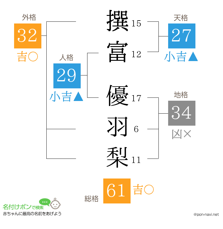 撰富 優羽梨さんの姓名判断結果