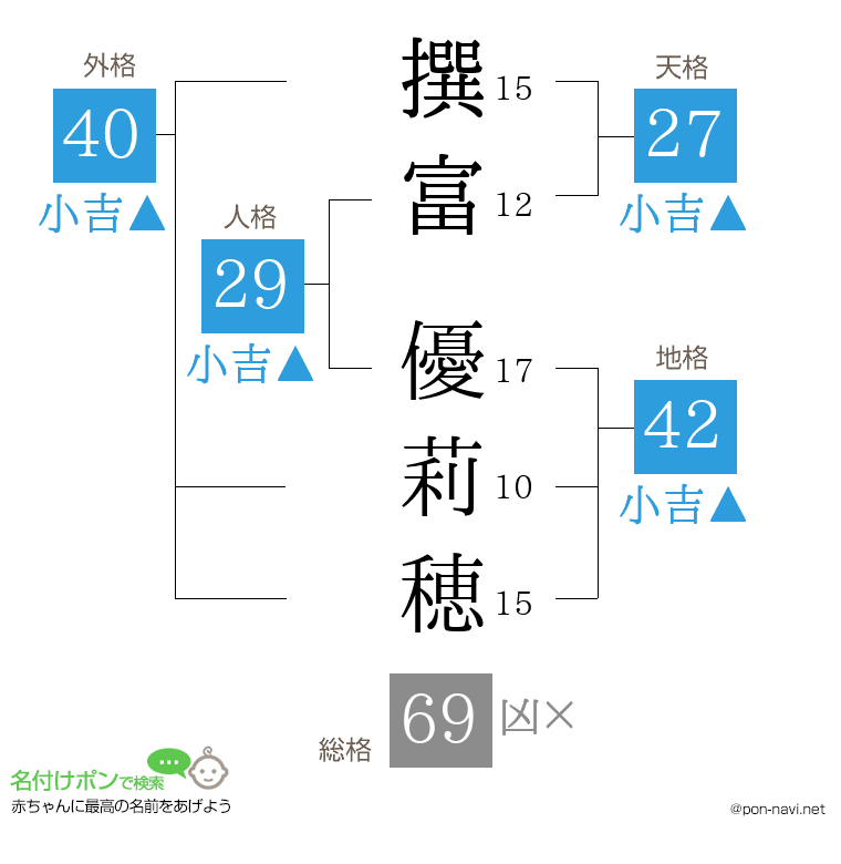 撰富 優莉穂さんの姓名判断結果