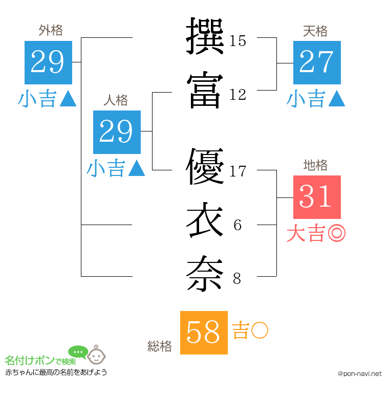 撰富 優衣奈さんの姓名判断結果