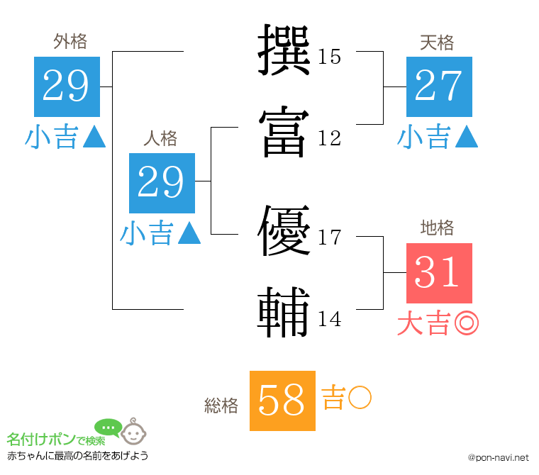 撰富 優輔さんの姓名判断結果