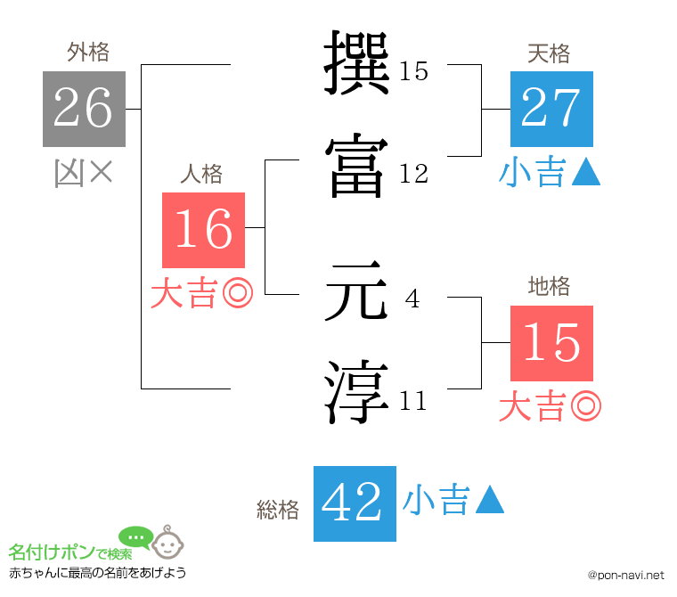 撰富 元淳さんの姓名判断結果