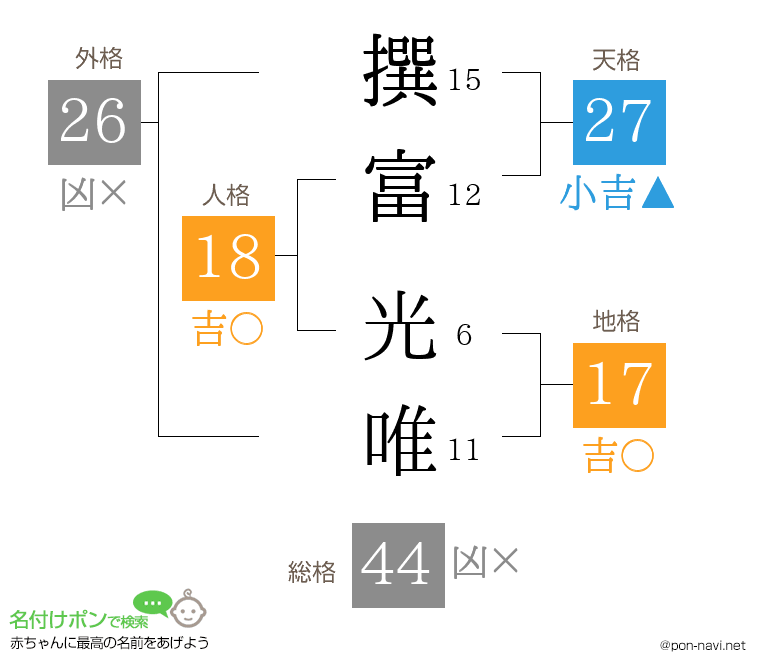撰富 光唯さんの姓名判断結果